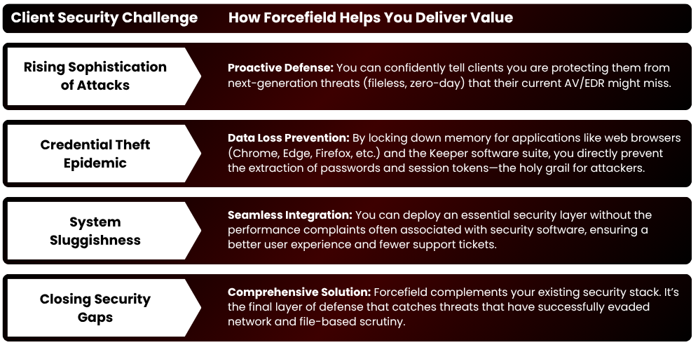client security challenge Table Graph image 1 Forcefield