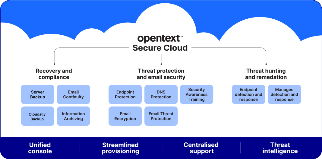 OpenText Secure Cloud